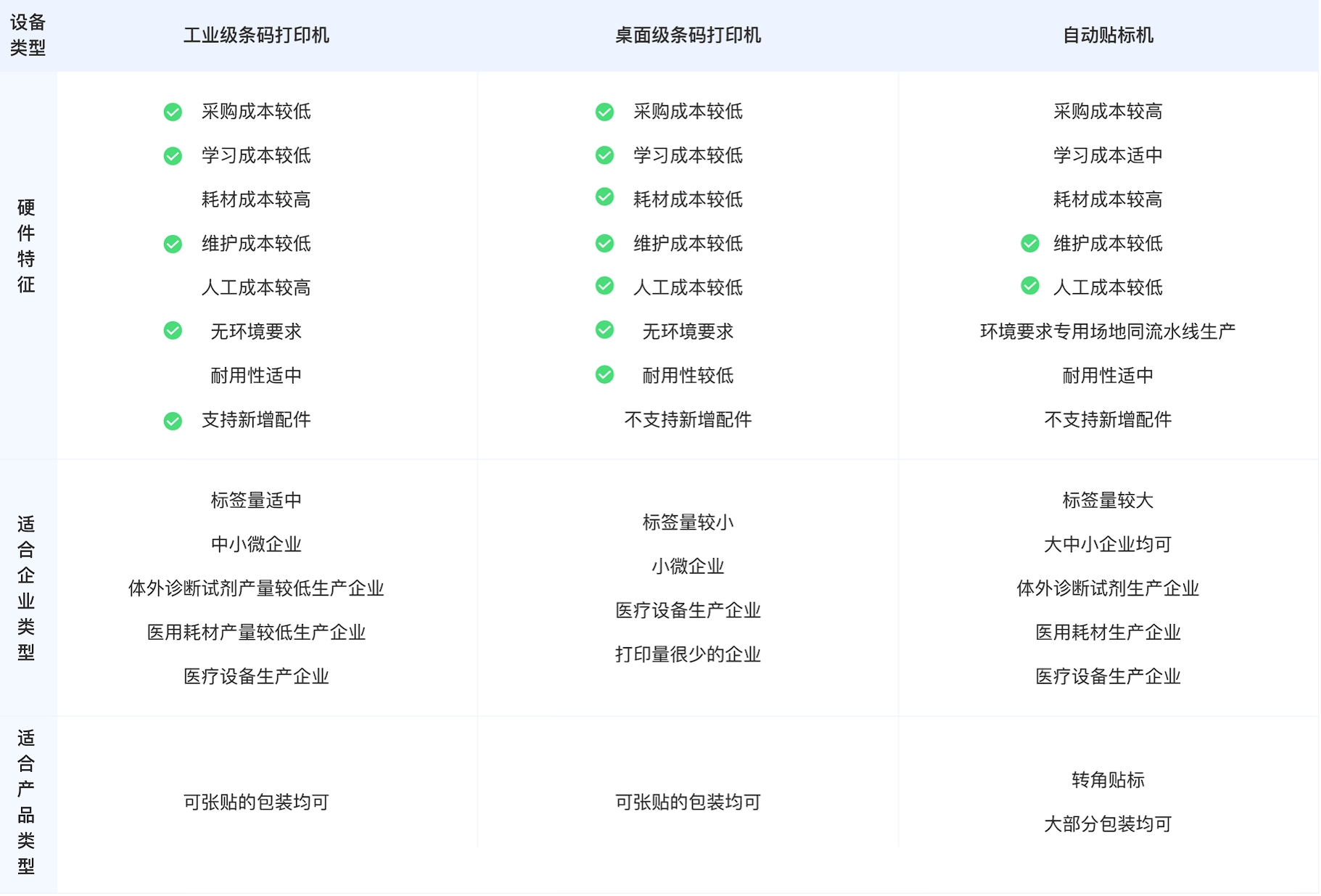 设备类型选品对比