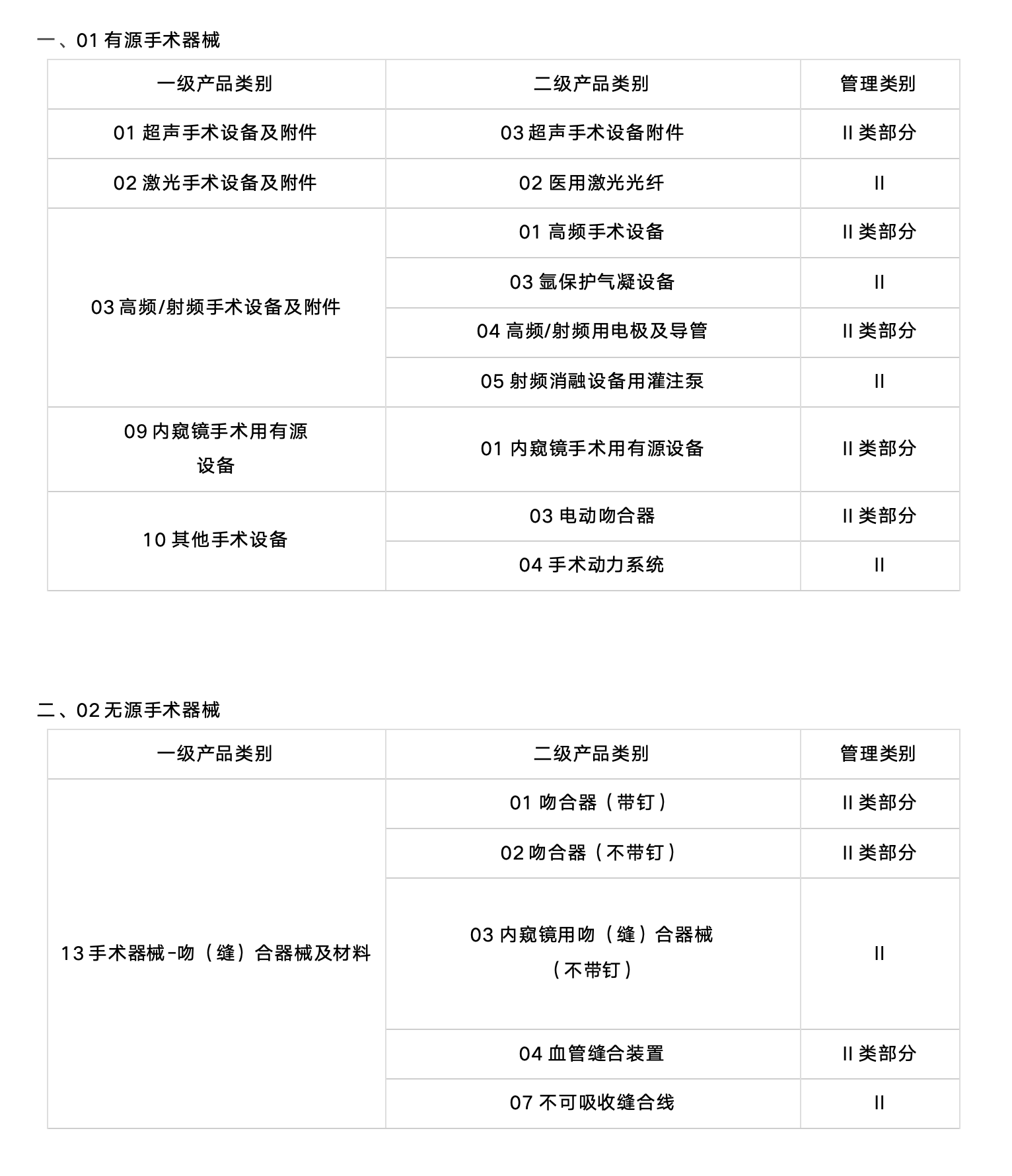 二类医械产品的UDI实施，2024年6月1日即将开始！（附目录）(图1)