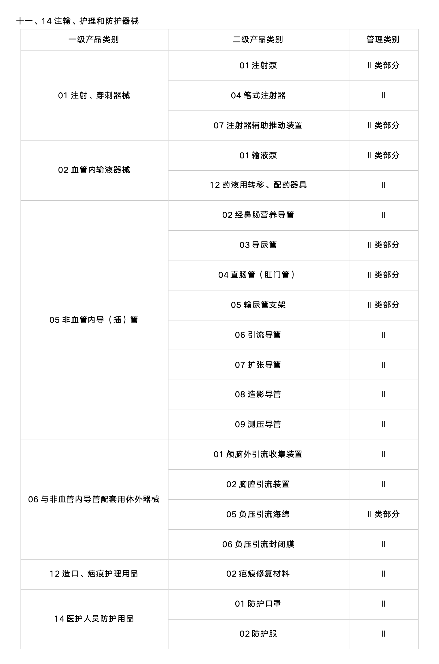 二类医械产品的UDI实施，2024年6月1日即将开始！（附目录）(图5)