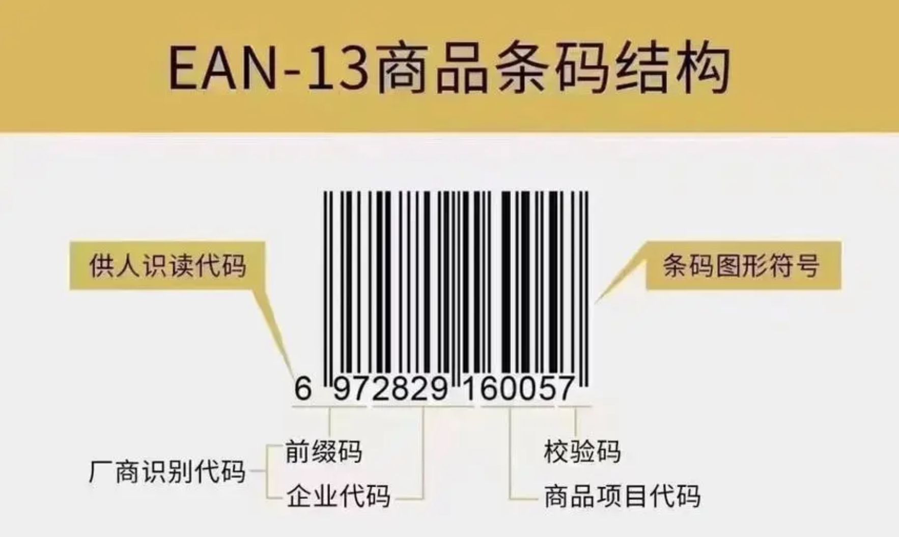 UDI码、商品码、药品追溯码、医保编码区别是什么？(图2)